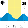 Big Spanish Key tide chart for Friday, November 28, 2025