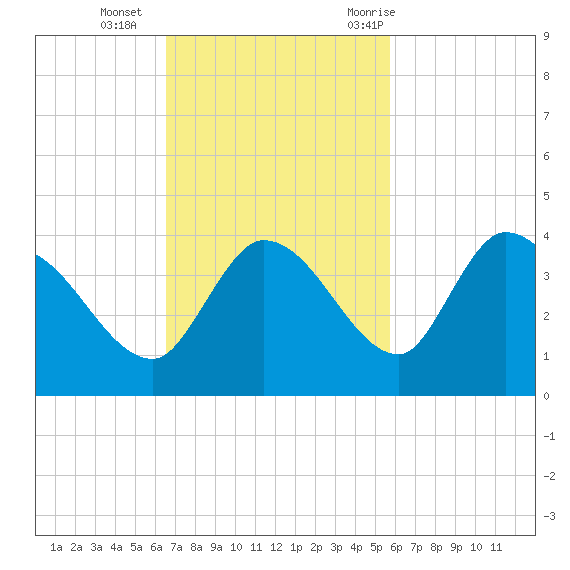 Big Spanish Key tide chart for Sunday, November 2, 2025