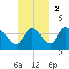 Big Spanish Key tide chart for Sunday, November 2, 2025