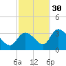 Big Spanish Key tide chart for Sunday, November 30, 2025