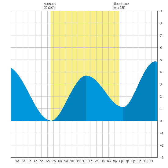 Big Spanish Key tide chart for Tuesday, November 4, 2025