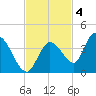 Big Spanish Key tide chart for Tuesday, November 4, 2025