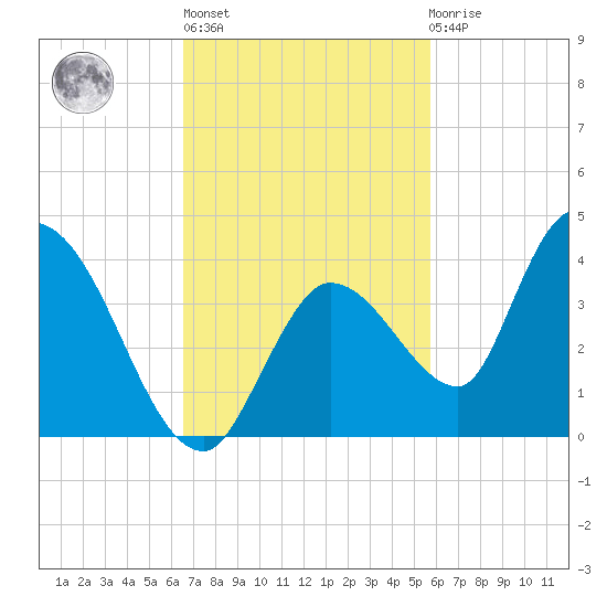 Big Spanish Key tide chart for Wednesday, November 5, 2025