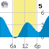 Big Spanish Key tide chart for Wednesday, November 5, 2025