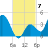 Big Spanish Key tide chart for Friday, November 7, 2025