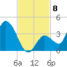 Big Spanish Key tide chart for Saturday, November 8, 2025