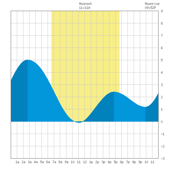 Big Spanish Key tide chart for Sunday, November 9, 2025