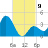 Big Spanish Key tide chart for Sunday, November 9, 2025