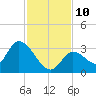 Big Spanish Key tide chart for Wednesday, December 10, 2025