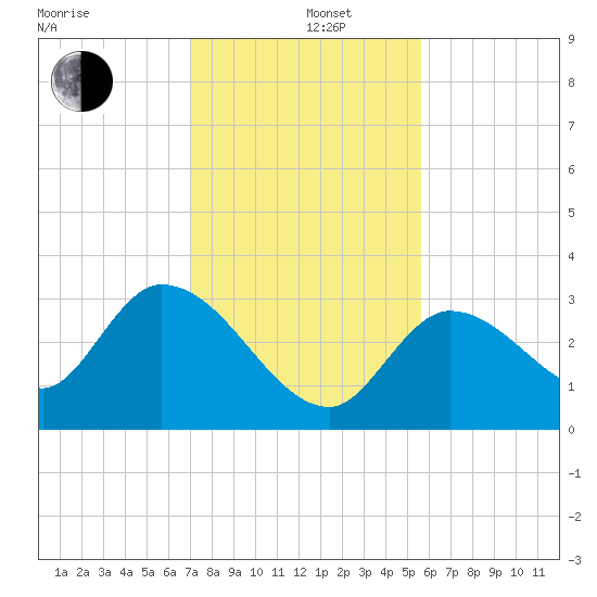 Big Spanish Key tide chart for Thursday, December 11, 2025