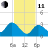 Big Spanish Key tide chart for Thursday, December 11, 2025