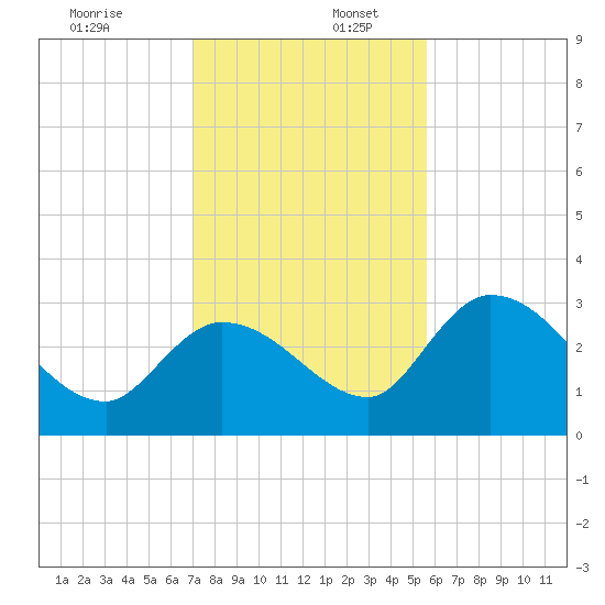 Big Spanish Key tide chart for Saturday, December 13, 2025