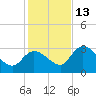 Big Spanish Key tide chart for Saturday, December 13, 2025