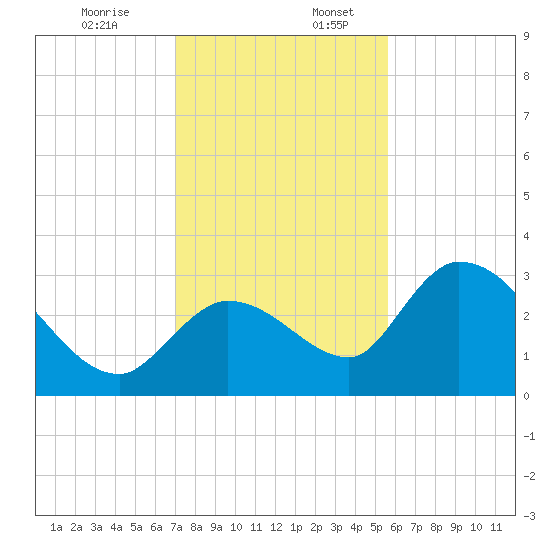 Big Spanish Key tide chart for Sunday, December 14, 2025
