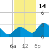 Big Spanish Key tide chart for Sunday, December 14, 2025