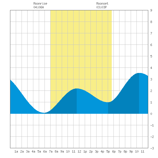 Big Spanish Key tide chart for Tuesday, December 16, 2025