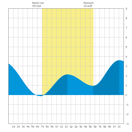 Big Spanish Key tide chart for Wednesday, December 17, 2025