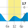 Big Spanish Key tide chart for Wednesday, December 17, 2025