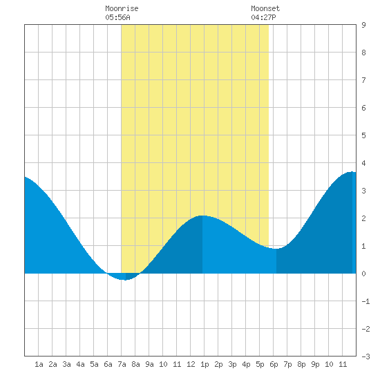 Big Spanish Key tide chart for Thursday, December 18, 2025
