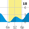 Big Spanish Key tide chart for Thursday, December 18, 2025
