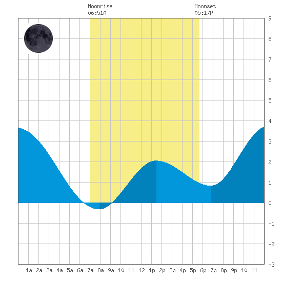 Big Spanish Key tide chart for Friday, December 19, 2025