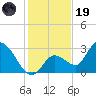 Big Spanish Key tide chart for Friday, December 19, 2025