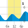 Big Spanish Key tide chart for Monday, December 1, 2025
