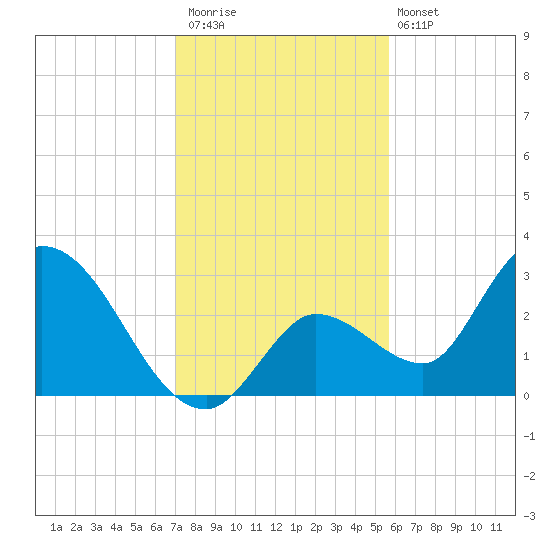 Big Spanish Key tide chart for Saturday, December 20, 2025