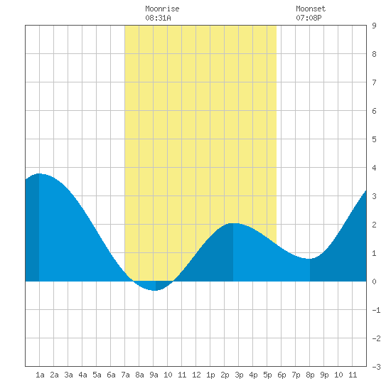 Big Spanish Key tide chart for Sunday, December 21, 2025