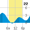 Big Spanish Key tide chart for Monday, December 22, 2025