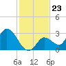 Big Spanish Key tide chart for Tuesday, December 23, 2025