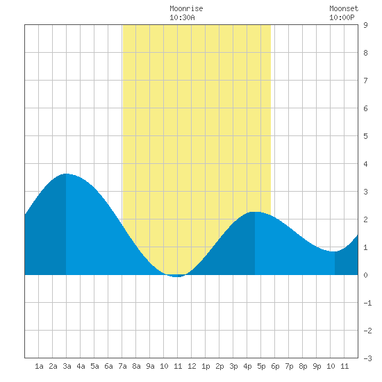 Big Spanish Key tide chart for Wednesday, December 24, 2025