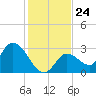 Big Spanish Key tide chart for Wednesday, December 24, 2025
