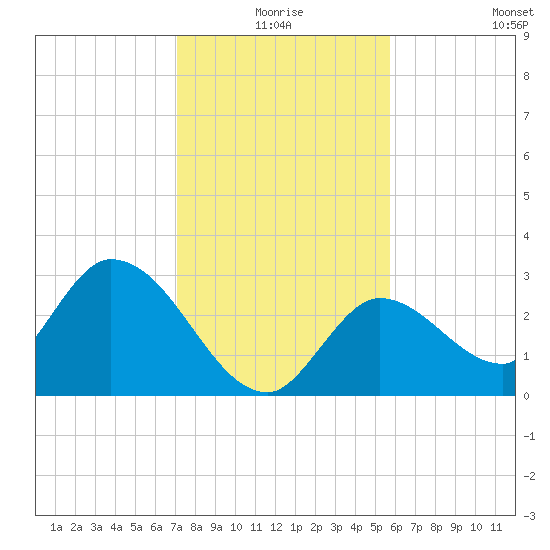 Big Spanish Key tide chart for Thursday, December 25, 2025