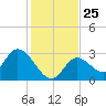 Big Spanish Key tide chart for Thursday, December 25, 2025