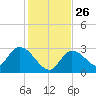 Big Spanish Key tide chart for Friday, December 26, 2025