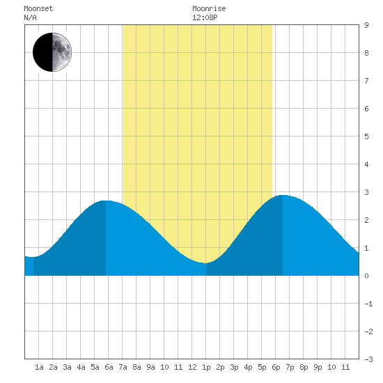 Big Spanish Key tide chart for Saturday, December 27, 2025