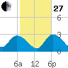 Big Spanish Key tide chart for Saturday, December 27, 2025