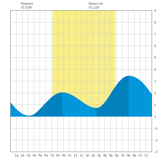 Big Spanish Key tide chart for Monday, December 29, 2025