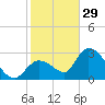 Big Spanish Key tide chart for Monday, December 29, 2025