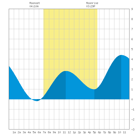 Big Spanish Key tide chart for Tuesday, December 2, 2025