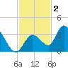 Big Spanish Key tide chart for Tuesday, December 2, 2025