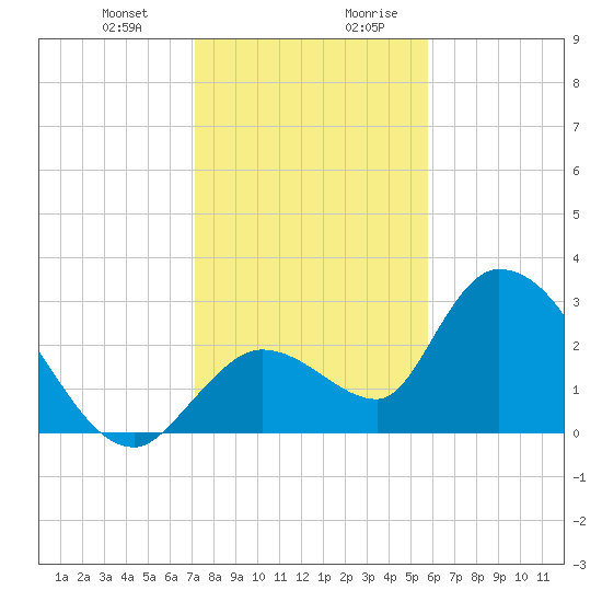 Big Spanish Key tide chart for Tuesday, December 30, 2025