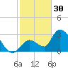 Big Spanish Key tide chart for Tuesday, December 30, 2025