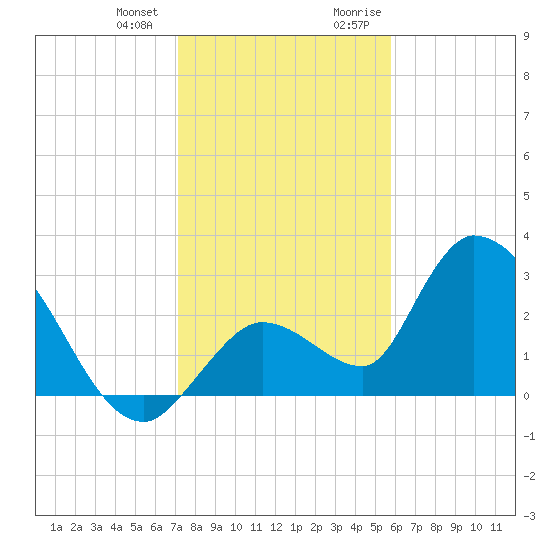 Big Spanish Key tide chart for Wednesday, December 31, 2025