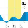 Big Spanish Key tide chart for Wednesday, December 31, 2025