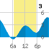 Big Spanish Key tide chart for Wednesday, December 3, 2025