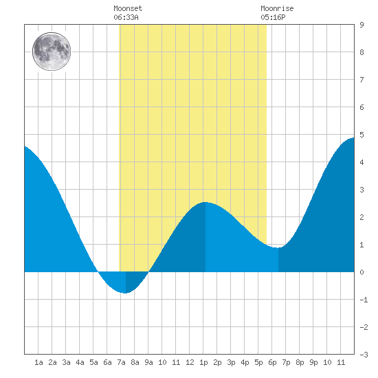 Big Spanish Key tide chart for Thursday, December 4, 2025