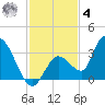 Big Spanish Key tide chart for Thursday, December 4, 2025