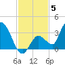 Big Spanish Key tide chart for Friday, December 5, 2025
